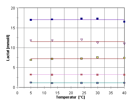 Diaglobal-Lactat-Photometer, Einfluß der Temperatur auf die Meßwerte