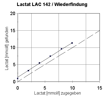 Lineare Regression: y = 1,29 + 1,015