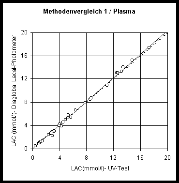 Methodenvergleich Diaglobal Lactat Photometer (y) ? UV-Methode mit Enteiweißung (x); Sigma Diagnostics 826-B, Probenmaterial: Plasma