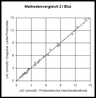 Methodenvergleich Diaglobal Lactat Photometer (y) ? Photometrische Hämolysatmethode (x); LP 20 - Dr. Lange GmbH, Probenmaterial: Kapillarblut