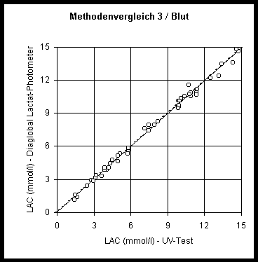 Methodenvergleich Diaglobal Lactat Photometer (y) - UV-Test m. Enteiweiung (x); Sigma Diagnostics 826-B Probenmaterial: EDTA-Blut